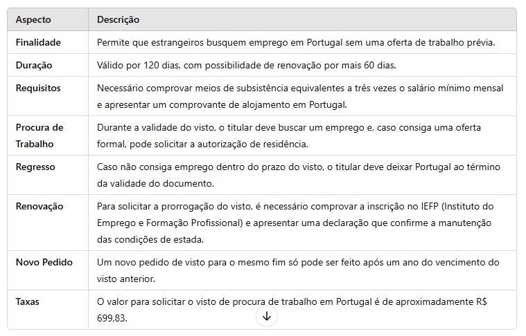 Uma tabela contendo informações sobre como funciona para tirar o visto de trabalho em Portugal